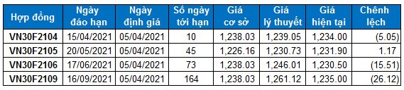 Chứng khoán phái sinh Tuần 05-09/04/2021: VN30-Index hướng đến vùng 1,260-1,270 điểm