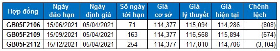 Chứng khoán phái sinh Tuần 05-09/04/2021: VN30-Index hướng đến vùng 1,260-1,270 điểm
