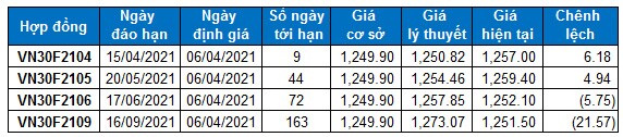 Chứng khoán phái sinh Ngày 06/04/2021: Mục tiêu VN30-Index vẫn là vùng 1,260-1,270 điểm