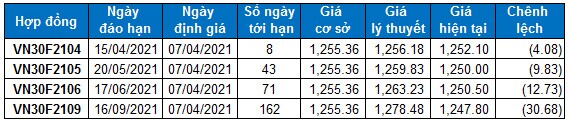 Chứng khoán phái sinh Ngày 07/04/2021: Basis hợp đồng VN30F2104 liên tục đảo chiều