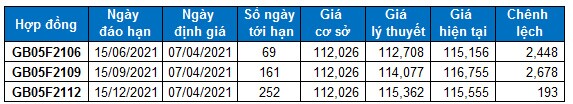 Chứng khoán phái sinh Ngày 07/04/2021: Basis hợp đồng VN30F2104 liên tục đảo chiều
