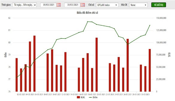 Khối ngoại bán ròng gần 49 tỷ đồng trên sàn UPCoM trong tháng 3/2021