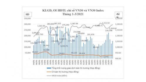 Thanh khoản trên thị trường phái sinh giảm sốc gần 30% trong tháng 3