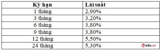 Lãi suất Vietcombank tháng 4/2021 tăng hay giảm?