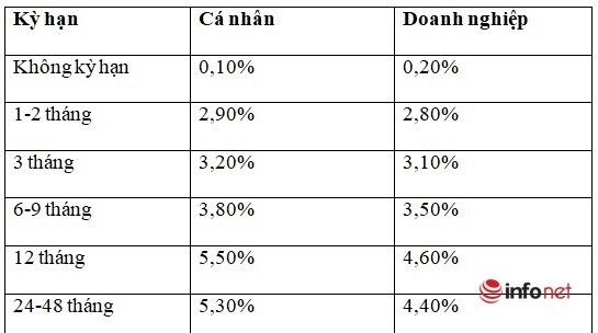 Lãi suất Vietcombank tháng 4/2021 tăng hay giảm?