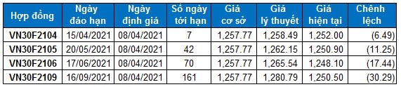 Chứng khoán phái sinh Ngày 08/04/2021: VN30-Index tạo mẫu hình nến Hanging Man