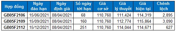 Chứng khoán phái sinh Ngày 08/04/2021: VN30-Index tạo mẫu hình nến Hanging Man