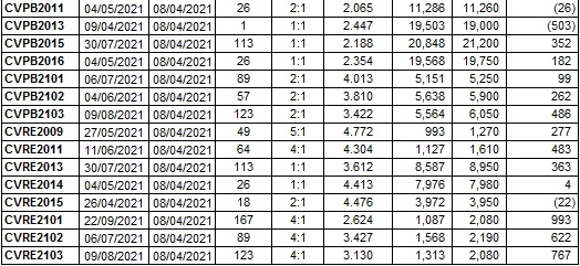 Thị trường chứng quyền 08/04/2021: Tiếp tục phân hóa?