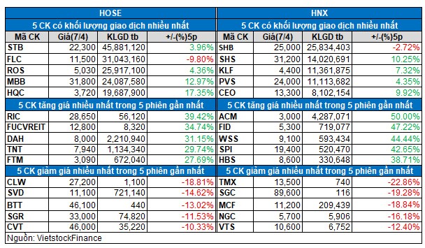 Vietstock Daily 08/04: VN-Index giữ vững chuỗi tăng