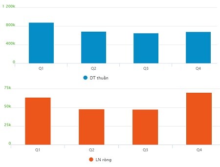 Bột giặt LIX ước lãi trước thuế quý 1/2021 đạt 55 tỷ đồng