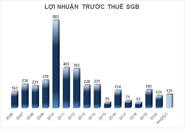 Saigonbank: Mục tiêu lợi nhuận 2021 chỉ tăng 11%, trả cổ tức tỷ lệ 5%