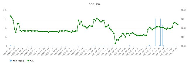 Saigonbank: Mục tiêu lợi nhuận 2021 chỉ tăng 11%, trả cổ tức tỷ lệ 5%
