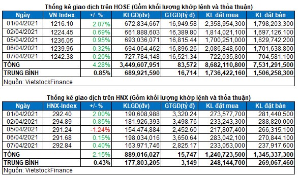 Vietstock Daily 08/04: VN-Index giữ vững chuỗi tăng