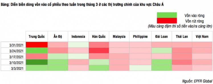 Dòng tiền đang rút về các thị trường phát triển