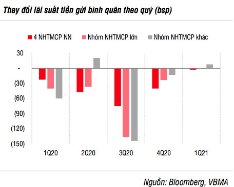 SSI: Lợi nhuận ngân hàng quý I ước tăng từ 55-65%