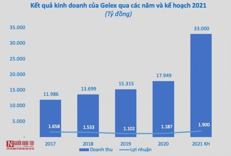 Hoàn tất M&A Viglacera, Gelex dự kiến bùng nổ doanh thu lên 33.000 tỷ