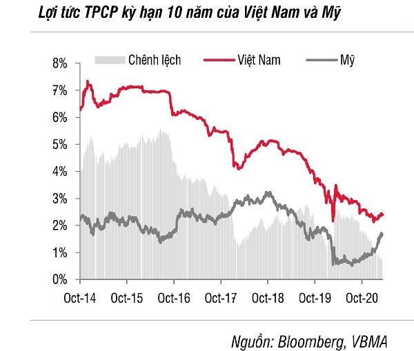 Mặt bằng lãi suất vẫn ở vùng thấp lịch sử