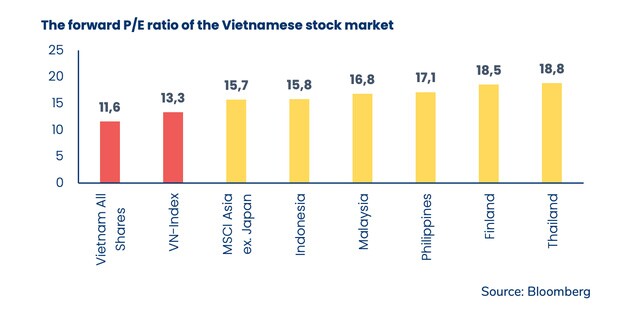 VN-Index đã tăng đủ?