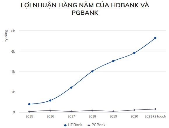 PGBank "vỡ mộng" với HDBank
