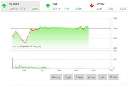 Chứng khoán sáng 7/4: VN Index tìm lại sắc xanh
