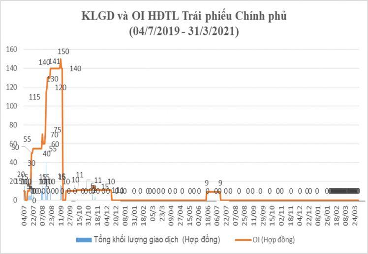 Chứng khoán phái sinh tháng Ba: Khối lượng giao dịch giảm mạnh