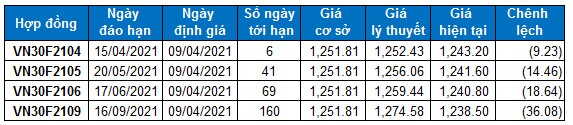 Chứng khoán phái sinh Ngày 09/04/2021: Phe Short đã quay lại