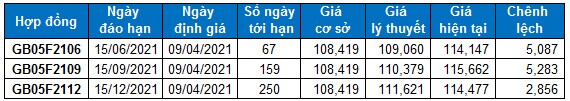 Chứng khoán phái sinh Ngày 09/04/2021: Phe Short đã quay lại