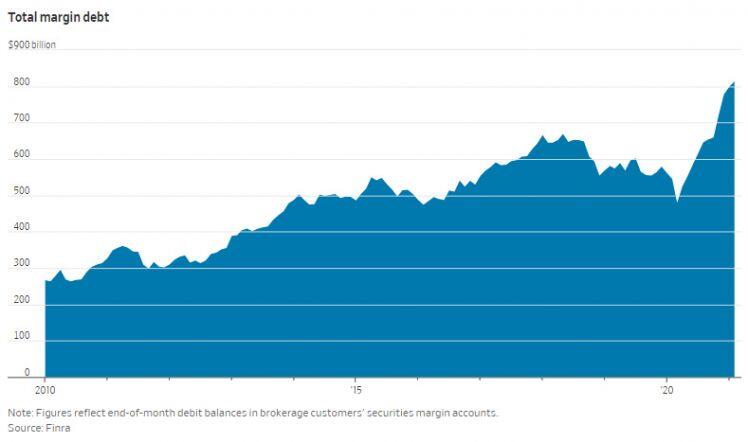 Giới đầu tư Mỹ vay nợ margin để cưỡi trên con sóng chứng khoán