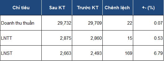 POW tăng gần 170 tỷ đồng lãi sau thuế hậu kiểm toán