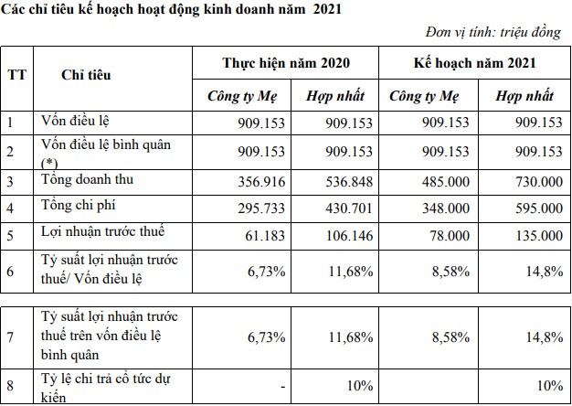 TIG muốn huy động trên dưới 2,000 tỷ đồng từ phát hành chứng khoán