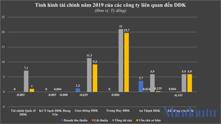 Lãi mỏng như DĐK Group - chủ đầu tư dự án KCN Sóc Sơn 3.200 tỷ