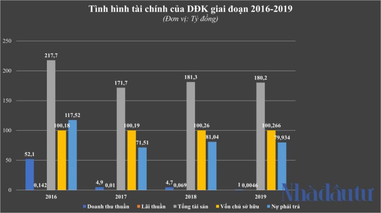 Lãi mỏng như DĐK Group - chủ đầu tư dự án KCN Sóc Sơn 3.200 tỷ