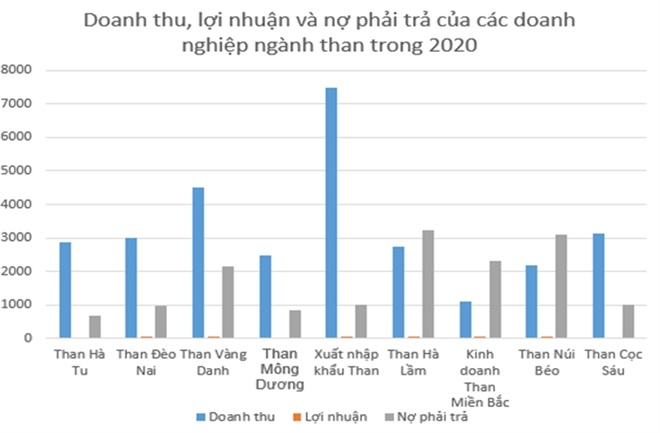 Doanh nghiệp ngành than: Doanh thu lớn, lãi èo uột