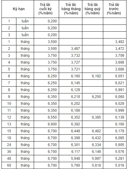 Lãi suất ngân hàng hôm nay 8/4: CBBank niêm yết cao nhất 6,7%/năm