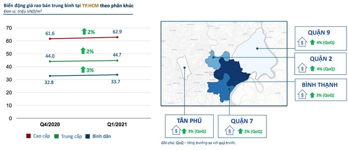 TP.HCM: Người mua săn tìm nhà đất, giá chung cư chững lại
