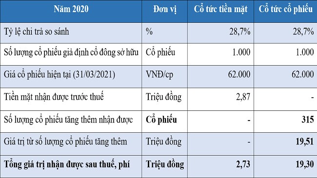 Lợi ích vượt trội cho nhà đầu tư và cổ đông từ cổ phiếu của Phát Đạt năm 2021