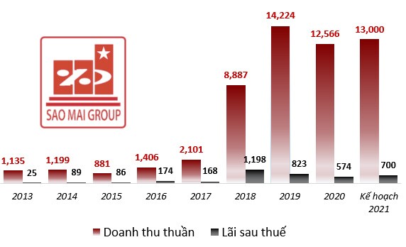 ASM: Kế hoạch lãi sau thuế 2021 tăng 22%, muốn nâng vốn lên hơn 3,880 tỷ đồng