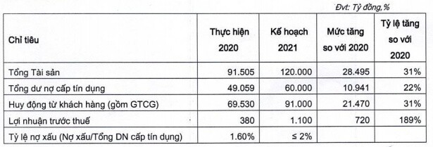 Vietbank đặt kế hoạch lợi nhuận 2021 'phấn đấu' gấp 3 lần nếu được nới room tín dụng