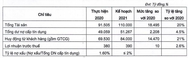 Vietbank đặt kế hoạch lợi nhuận 2021 'phấn đấu' gấp 3 lần nếu được nới room tín dụng