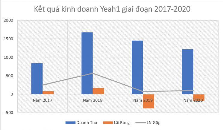 Nhìn lại "sự cố với YouTube" khiến kết quả kinh doanh Yeah1 trượt dài, cổ phiếu bị kiểm soát và chỉ giao dịch phiên chiều