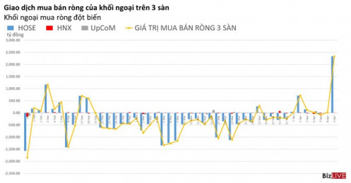 Phiên 9/4: Khối ngoại mua đột biến VHM, tự doanh tiếp tục rút ròng nhiều cổ phiếu lớn