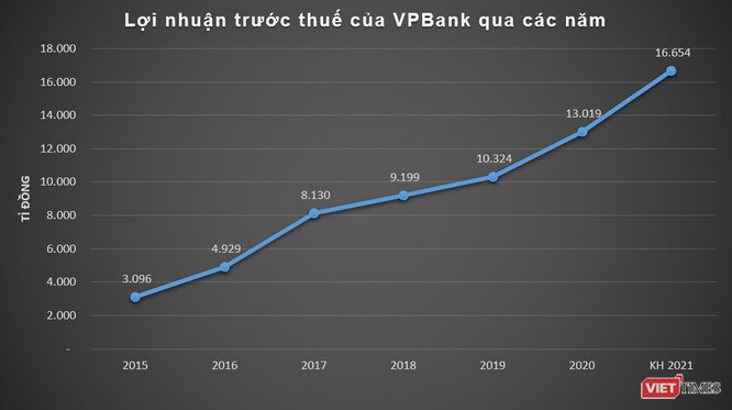 VPBank đặt mục tiêu lãi trước thuế 16.600 tỉ đồng năm 2021