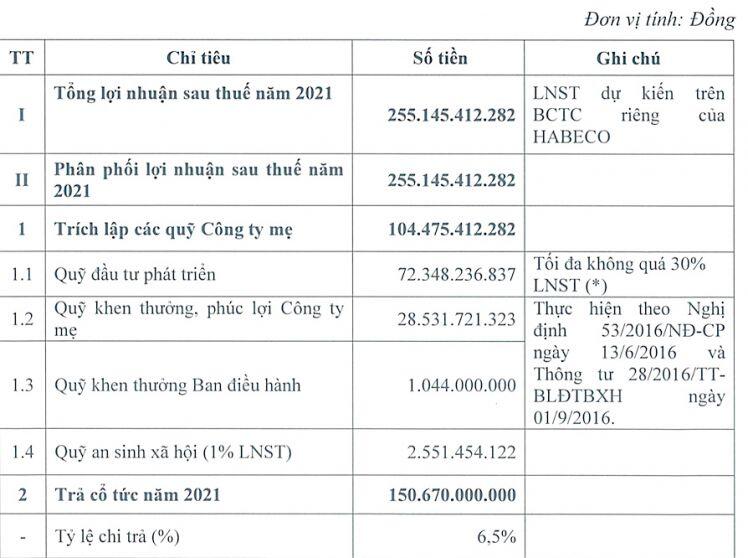 Lãi của Habeco dự kiến giảm hơn 370 tỷ đồng