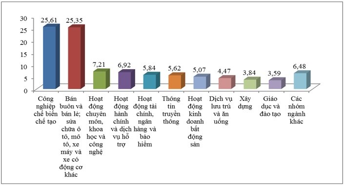 TP.HCM 'khát' lao động trình độ cao hậu Covid-19