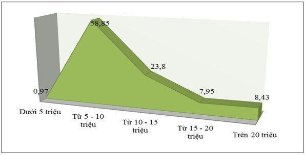 TP.HCM 'khát' lao động trình độ cao hậu Covid-19