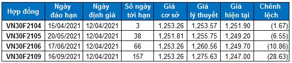 Chứng khoán phái sinh Tuần 12-16/04/2021: Khối ngoại đang thận trọng