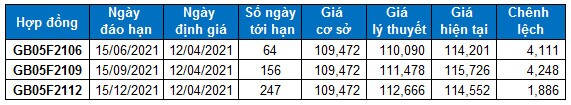 Chứng khoán phái sinh Tuần 12-16/04/2021: Khối ngoại đang thận trọng