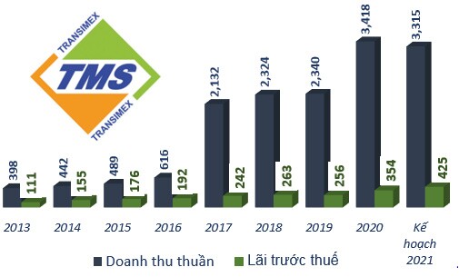 Transimex đặt kế hoạch lãi trước thuế 2021 tăng 20%