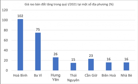 'Sốt đất' khắp nơi, khu vực nào tăng nhiều nhất?
