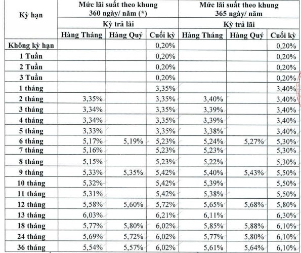 Lãi suất ngân hàng hôm nay 10/4: Đông Á niêm yết cao nhất 6,3%/năm